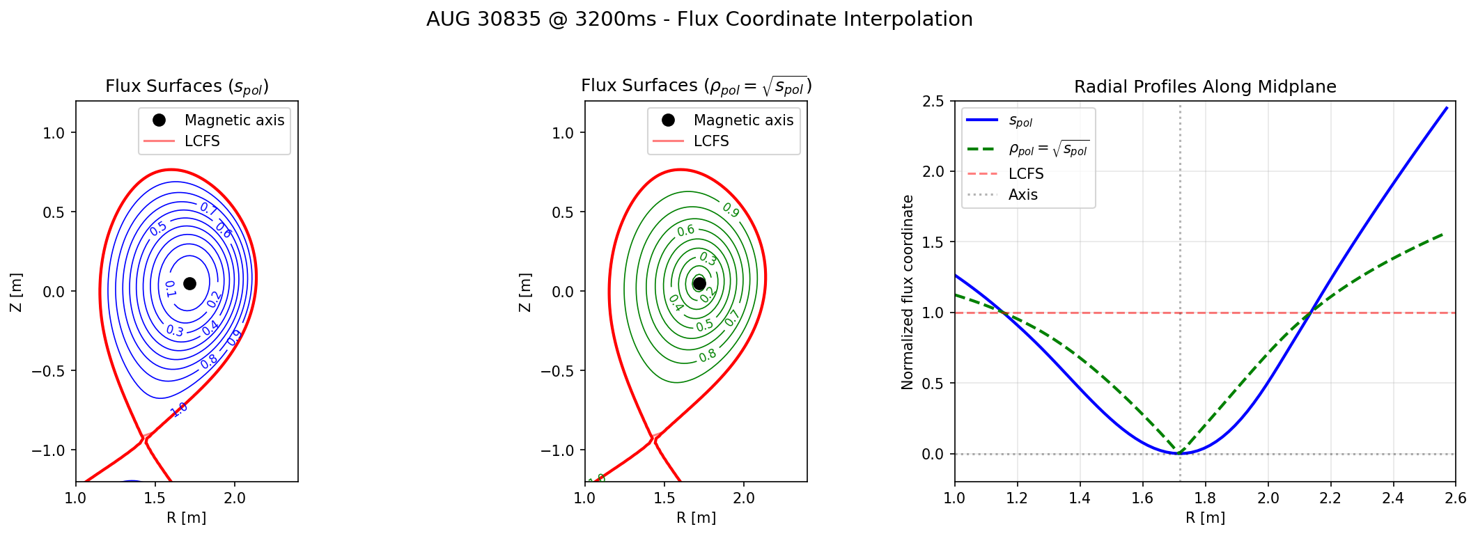 AUG 30835 Flux Interpolation
