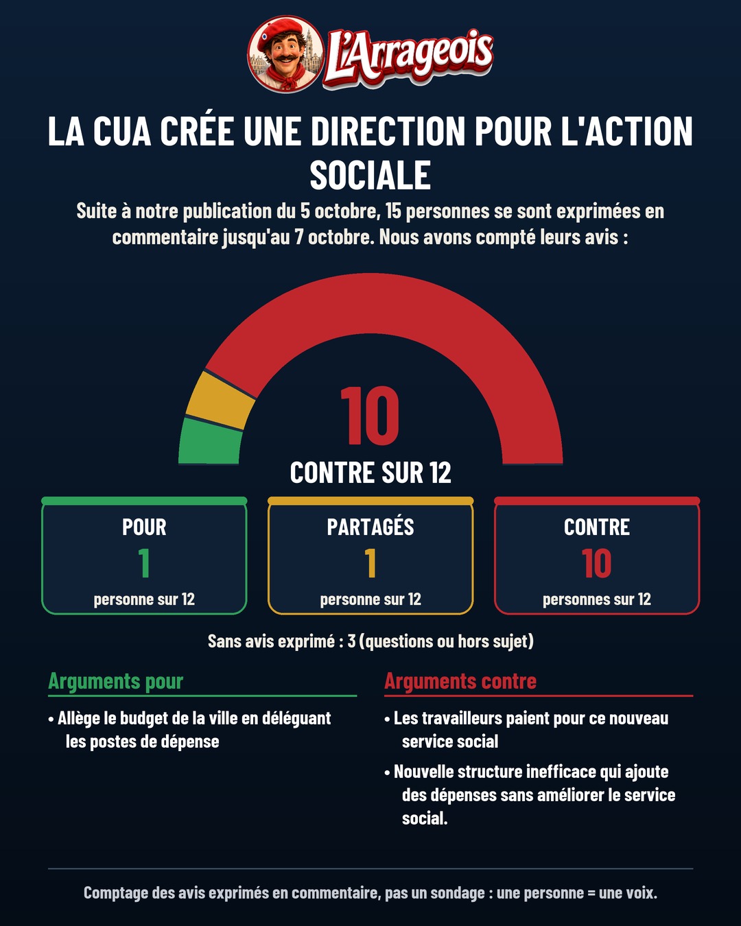 Un graphique en demi-cercle rouge avec des segments verts et jaunes, des encadrés colorés affichant des chiffres, et deux colonnes de texte listant des arguments pour et contre.