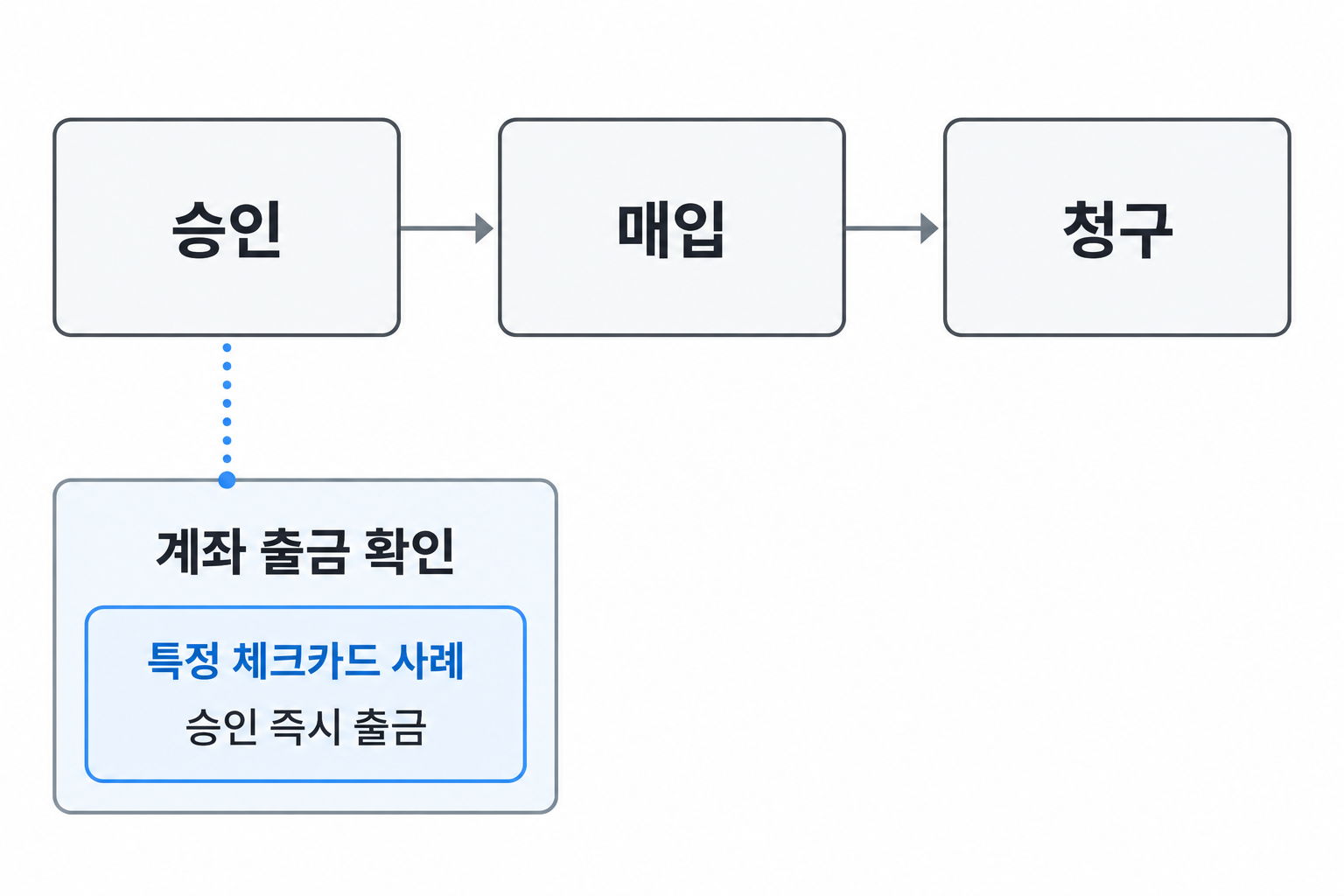 승인·매입·청구와 실제 출금을 별도로 확인하는 관계도