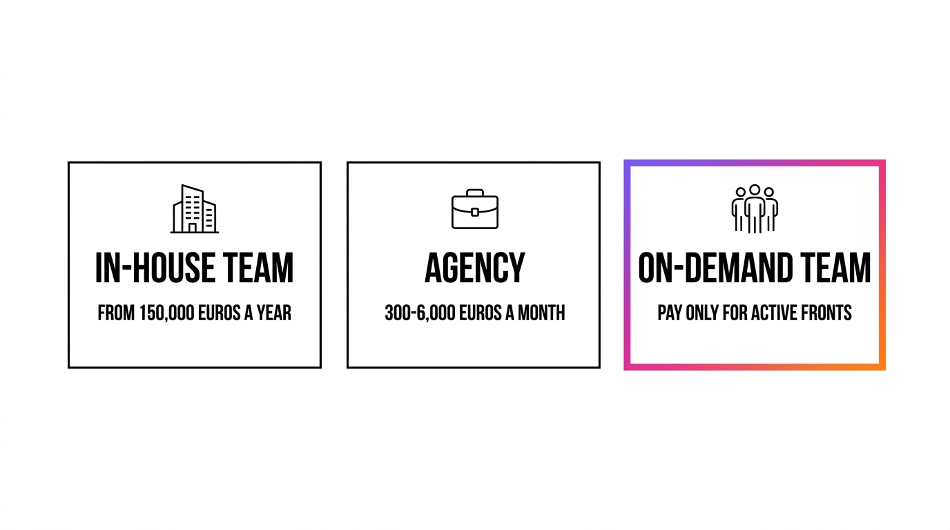 Cost comparison of three models: in-house marketing team from 150,000 euros a year, agency from 300 to 6,000 euros a month, on-demand team with modular costs