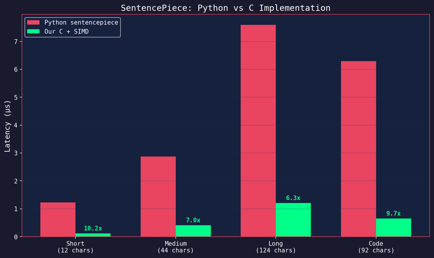 Performance Comparison