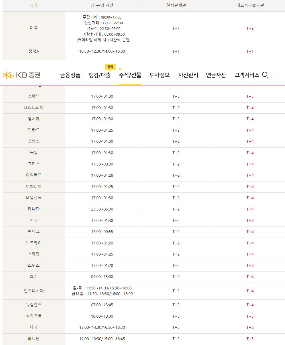 KB증권 미국 거래 안내의 현지결제일 T+1과 매도자금출금일 T+2 두 열
