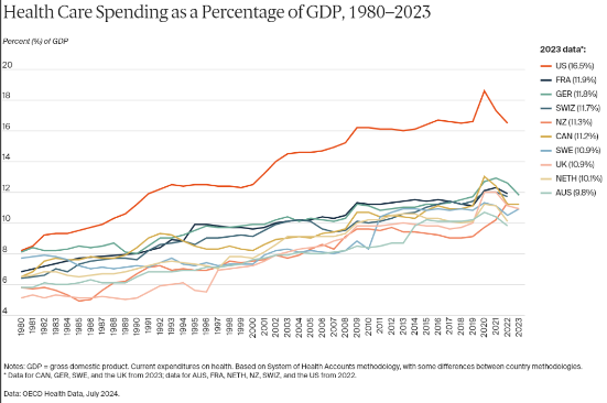Health Care Spending as a Percentage of GDP, 1980–2023