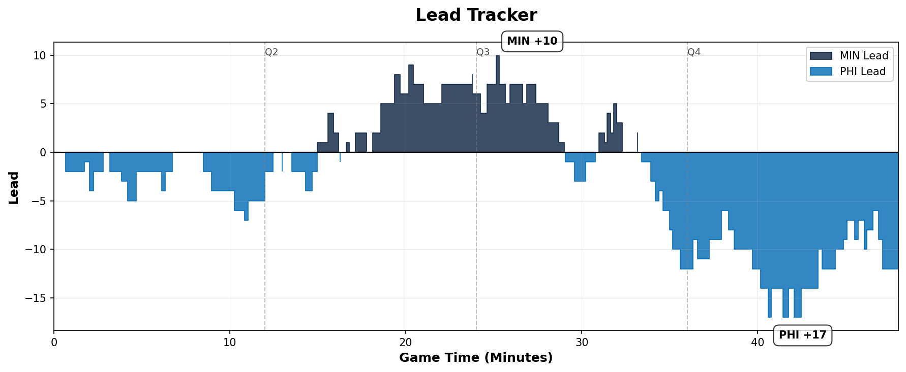 Lead Tracker Chart