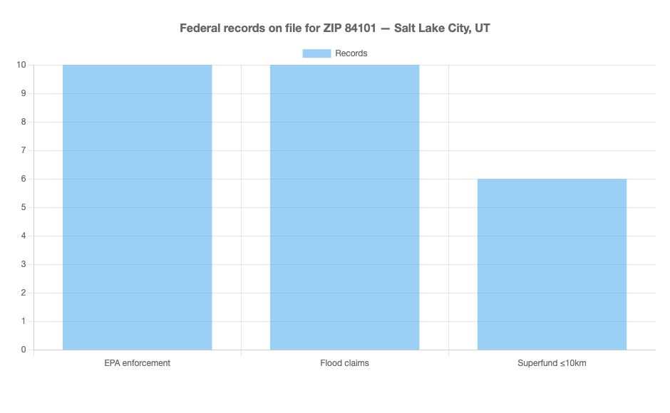 Federal records for ZIP 84101