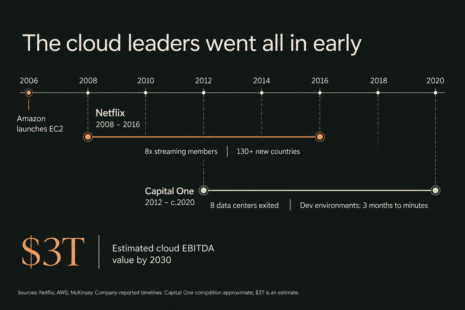 Timeline chart. Amazon launched EC2 in 2006. Netflix went all in on the cloud from 2008 to 2016, rebuilding its technology while streaming members grew eightfold. Capital One went from 2012 to all in on AWS around 2020, exiting eight data centers and cutting development environment setup from three months to minutes. McKinsey estimates about 3 trillion dollars of EBITDA value from cloud by 2030.