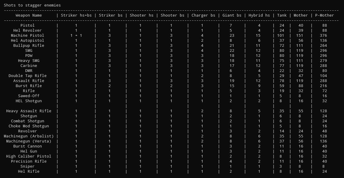 [Resource] Weapon Falloff Ranges and Damage : r/GTFO