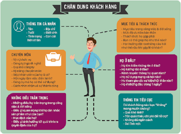 Xây dựng chân dung khách hàng mục tiêu