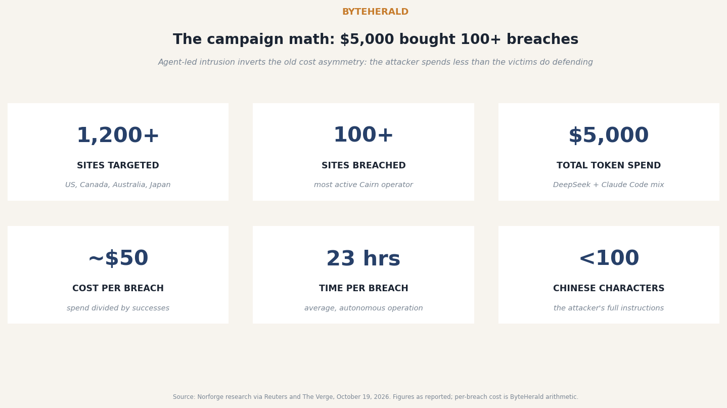 Stat panel: the campaign math. 1,200+ sites targeted, 100+ breached, $5,000 total token spend, about $50 per breach, 23 hours per breach, fewer than 100 Chinese characters of instructions.