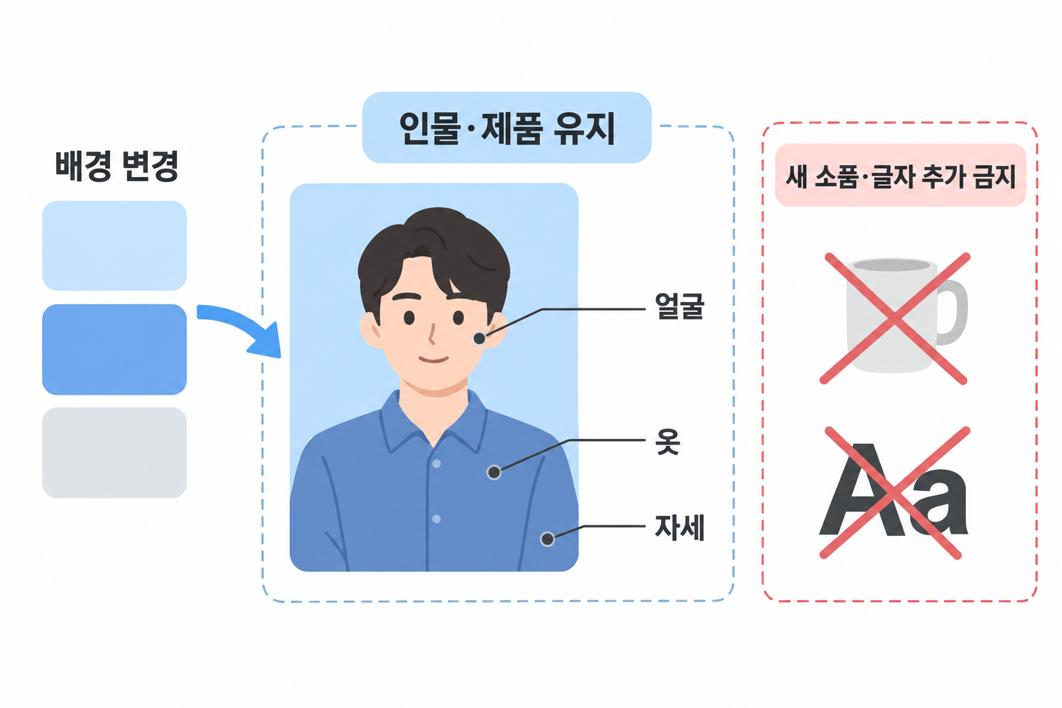 바꿀 배경과 유지할 인물&middot;제품, 추가하지 않을 요소를 구분한 요청 작성 도해