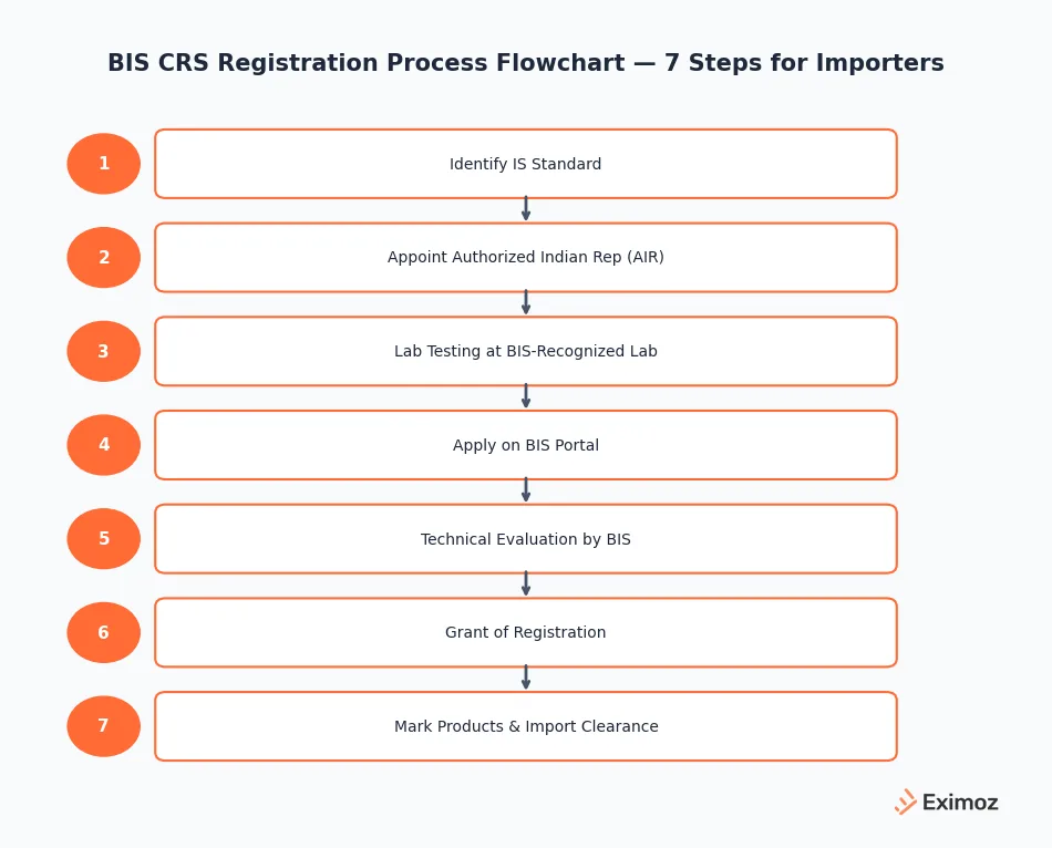 BIS CRS registration process flowchart showing 7 steps from standard identification to import clearance