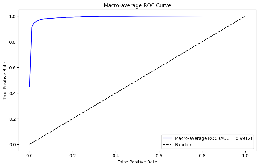 ROC Curves