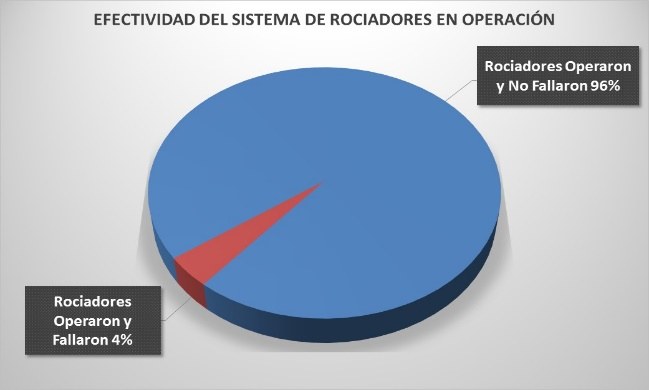 La Efectividad de un Sistema de Rociadores