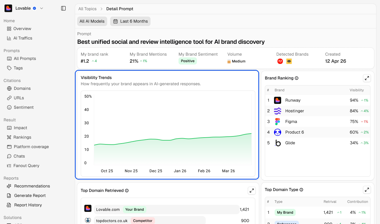 Visibility trends for one prompt