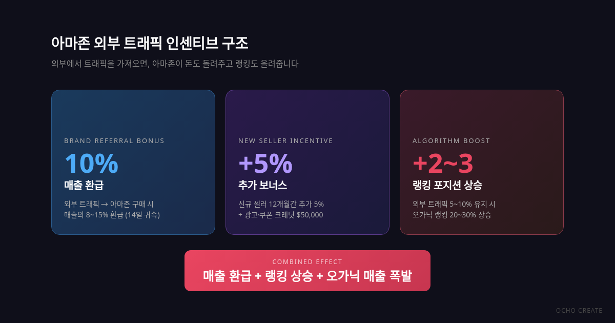 아마존 외부 트래픽 인센티브 구조 — BRB 10% + 신규 셀러 5% + 랭킹 가중치