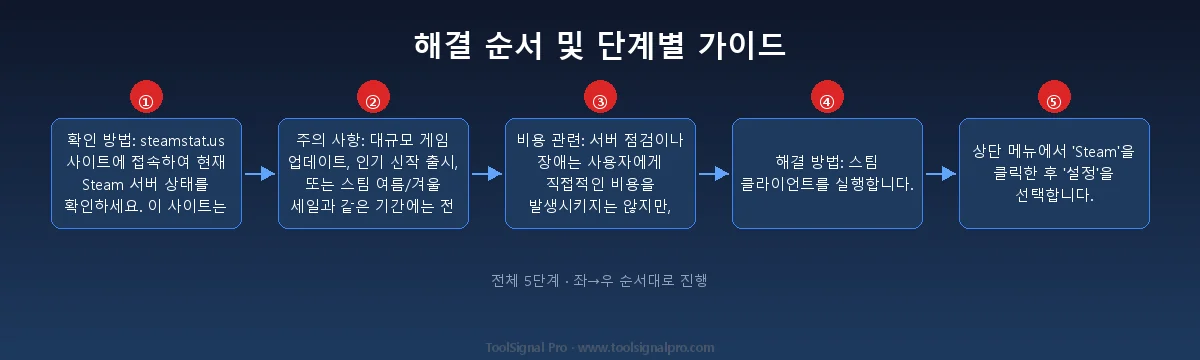 해결 순서 및 단계별 가이드