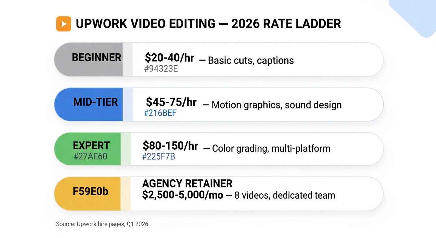 Upwork video editing 2026 rate ladder: beginner $20-40/hr, mid-tier $45-75/hr, expert $80-150/hr, agency retainer $2,500-5,000/month