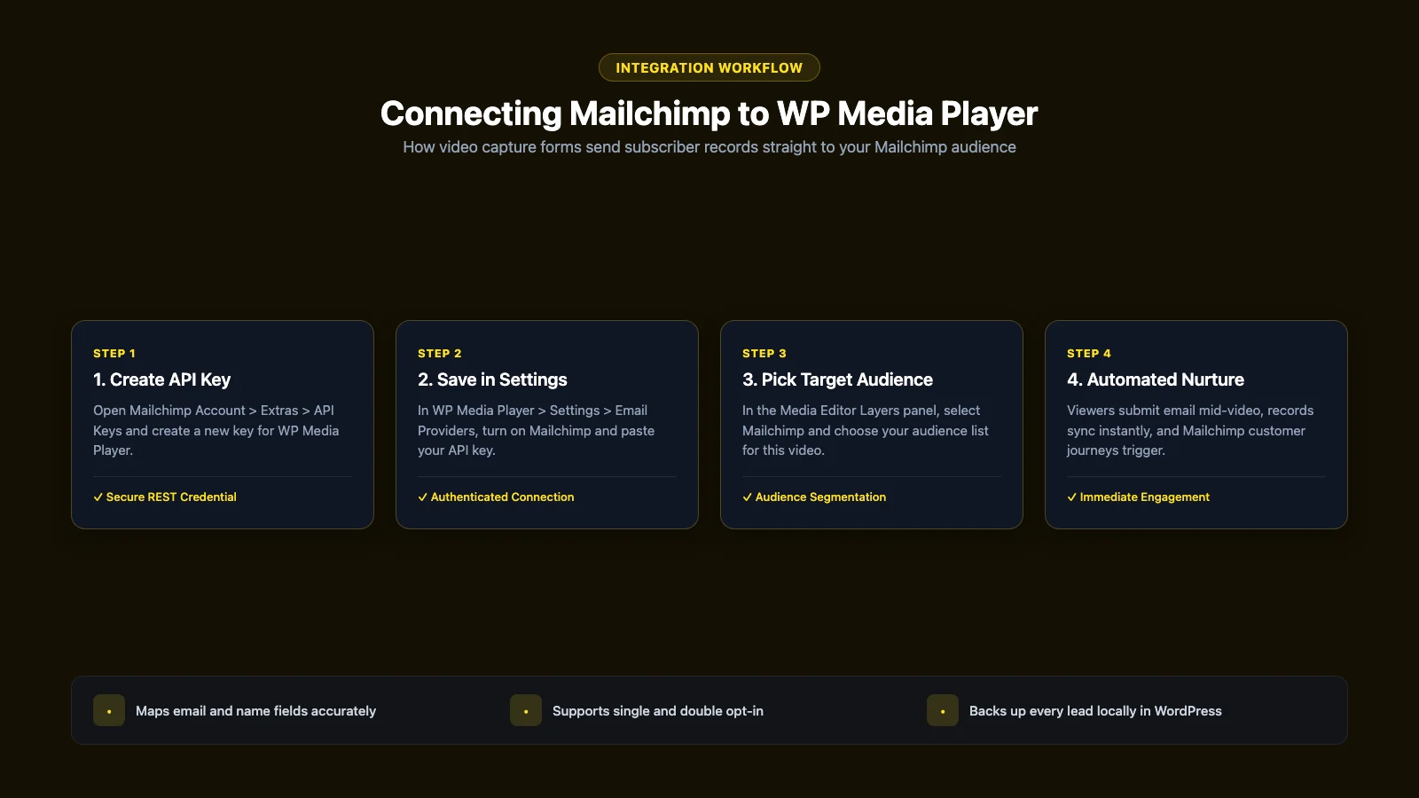 Workflow diagram showing how to connect Mailchimp to WP Media Player