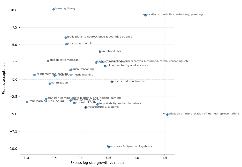 Area growth versus excess acceptance.