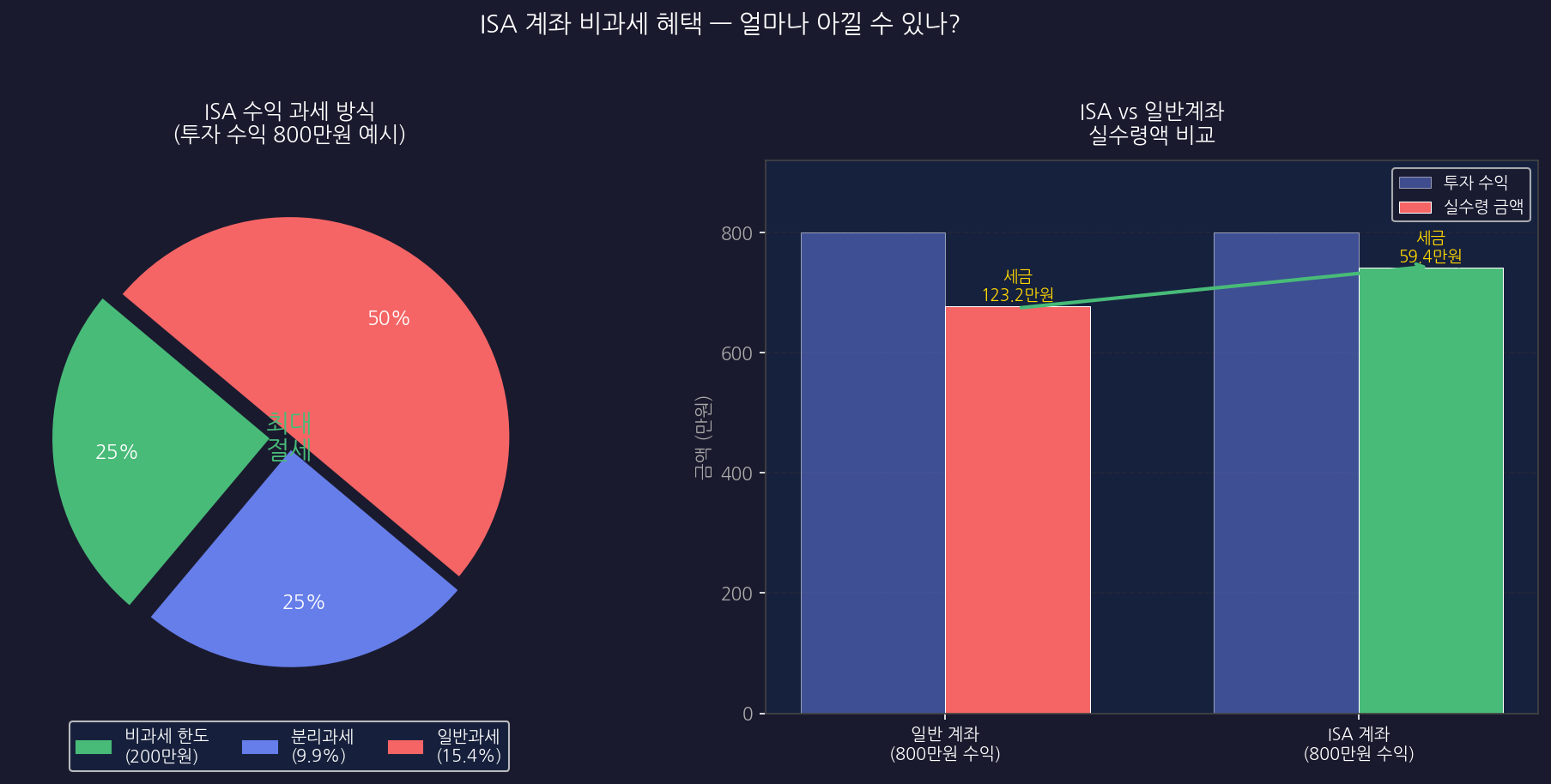 ISA 계좌 비과세 혜택 분석 &mdash; ISA vs 일반계좌 실수령액 비교 차트