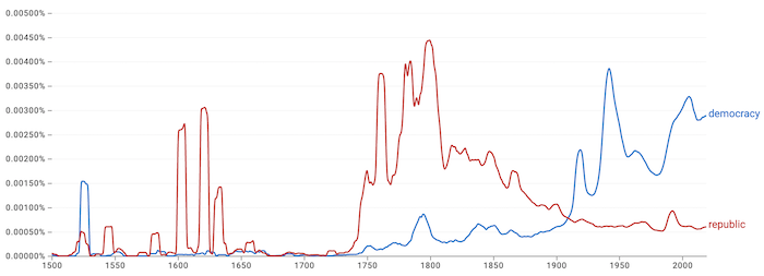 Google Books Ngram Viewer: republic & democracy