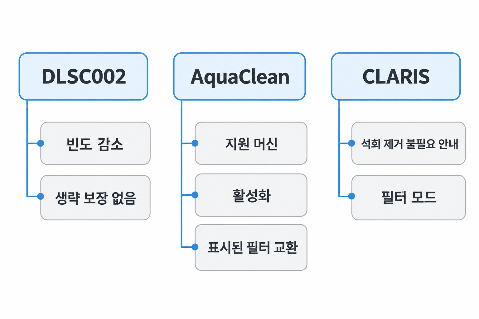 DLSC002의 빈도 감소, AquaClean의 조건부 유예, CLARIS의 관리 조건에 따른 불필요 안내 비교