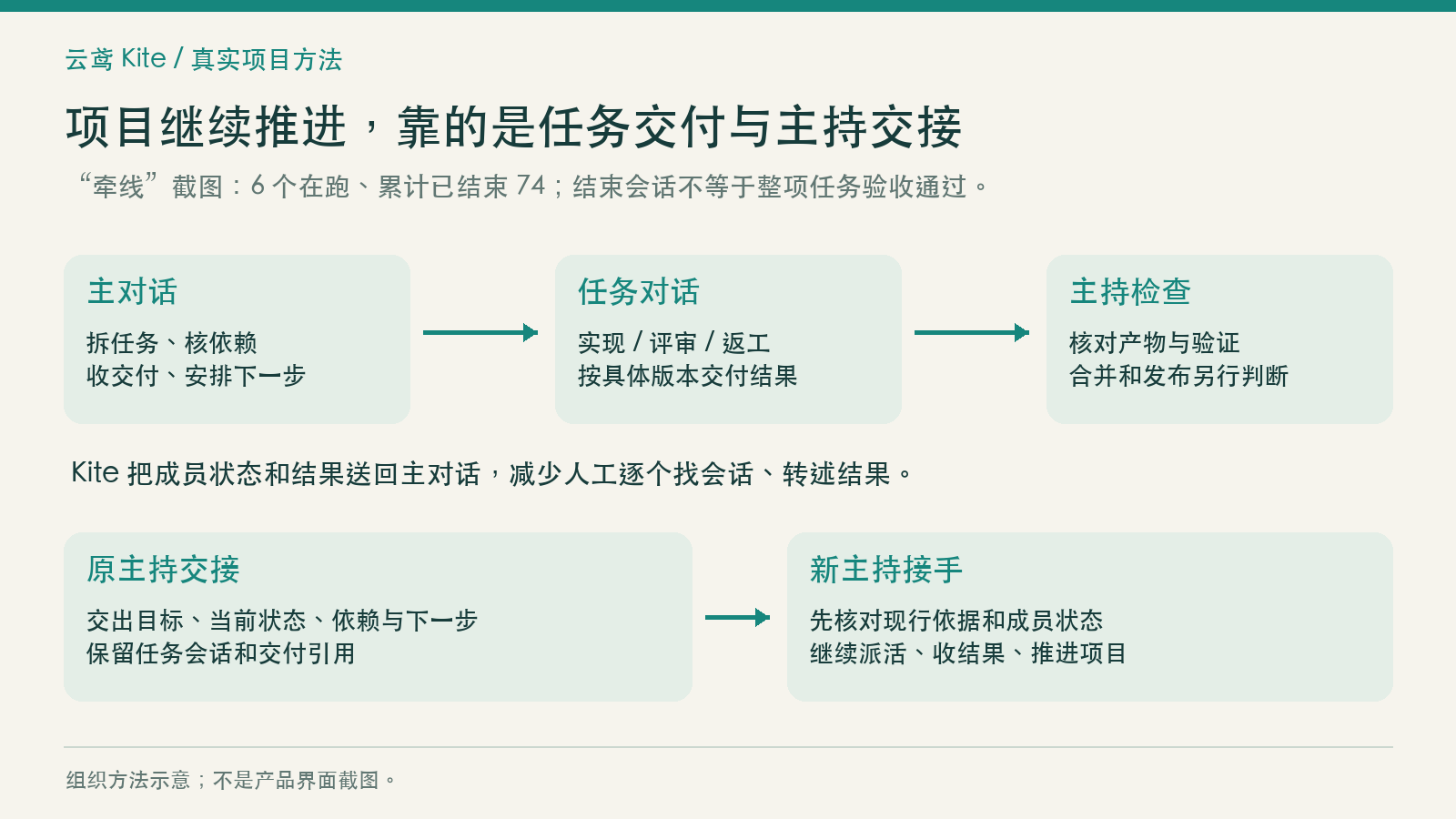 任务交付和主持交接流程示意