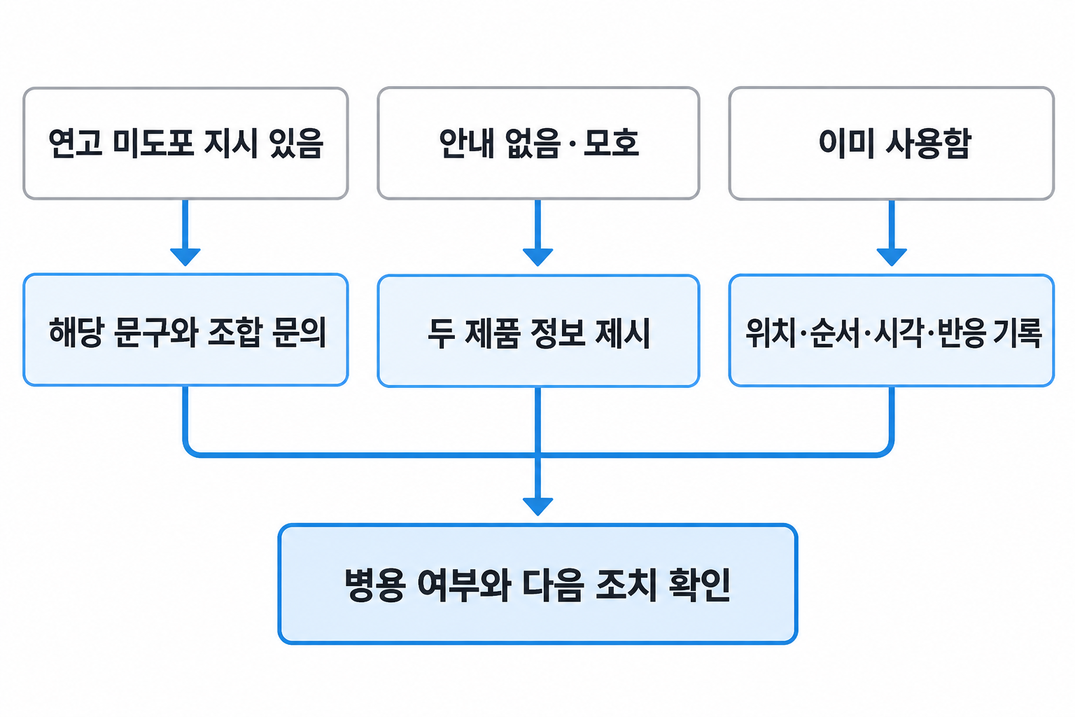 연고 미도포 지시·모호한 안내·이미 사용한 상황별로 문의 정보를 준비하는 흐름도