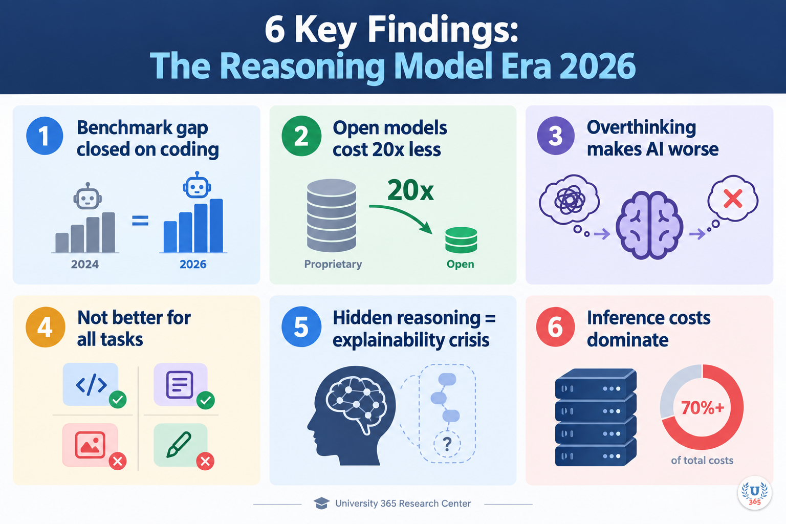 Six key findings from the Reasoning Model Era report: benchmark convergence, cost gaps, overthinking, task specificity, explainability crisis, and the inference flip. University 365 Research Center.