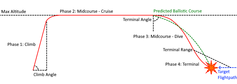 Loft Guidance Flightpath