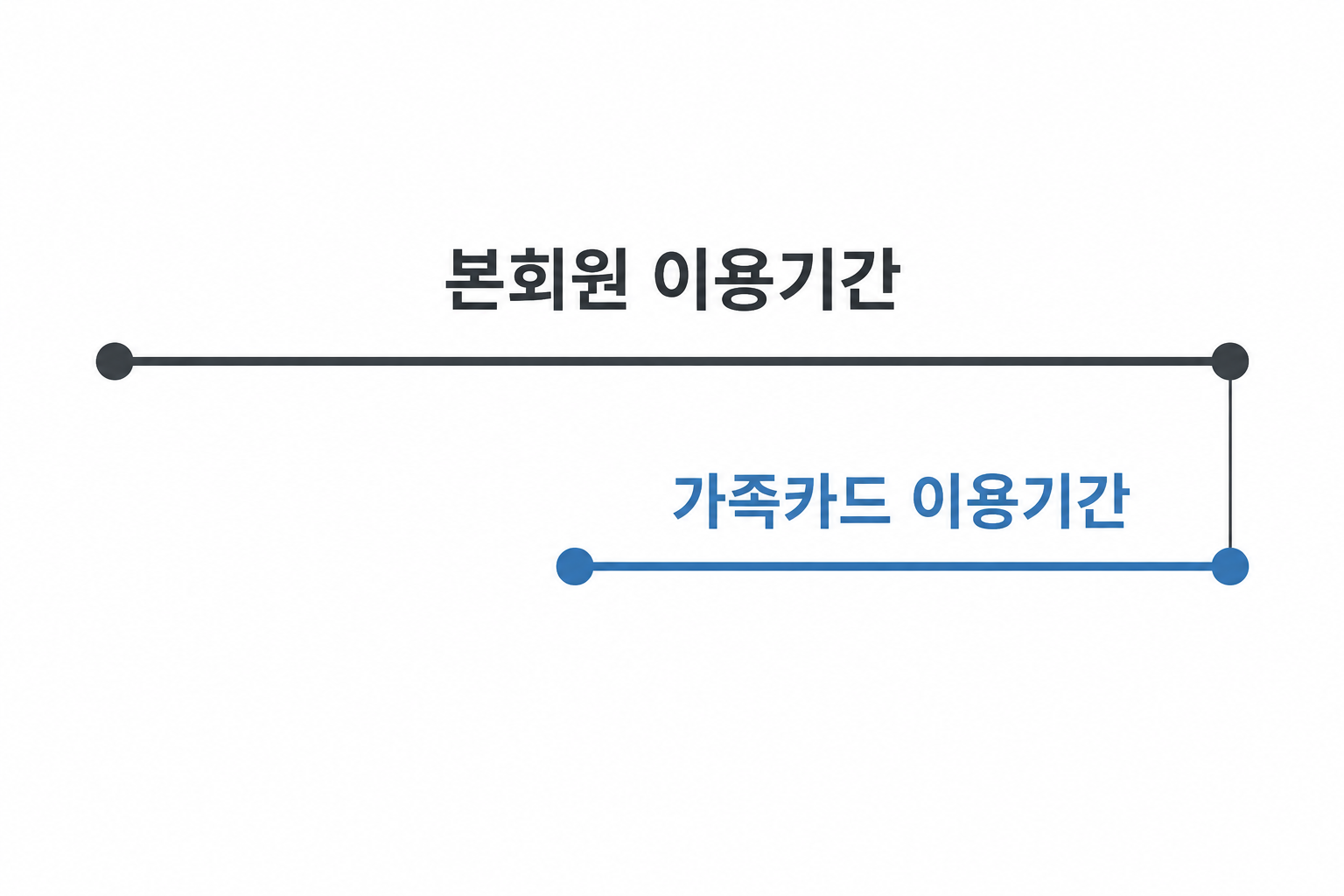 가족카드 등록 시점과 관계없이 본회원과 같은 만기일을 따르는 기간 도해