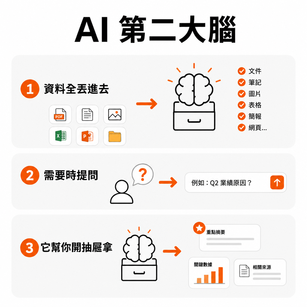 AI 第二大腦三步:全部丟進去、需要時問、它幫你開抽屜