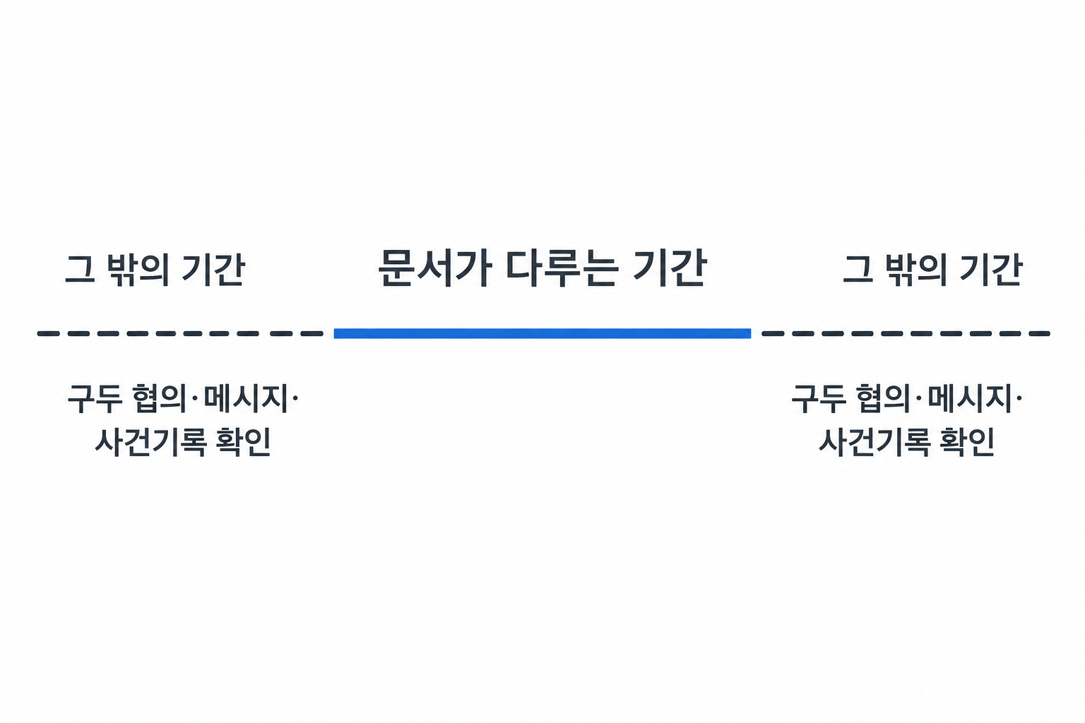 문서가 다루는 기간과 그 밖의 추가 확인 기간을 나누는 개념도