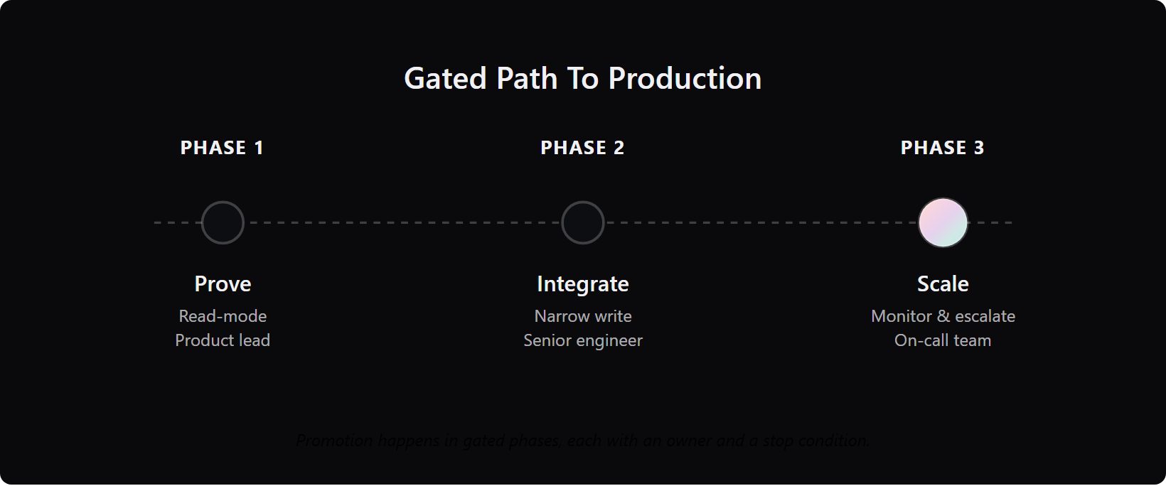Phase timeline: prove in read-mode, integrate with narrow write access, then monitor and scale, each with an owner.