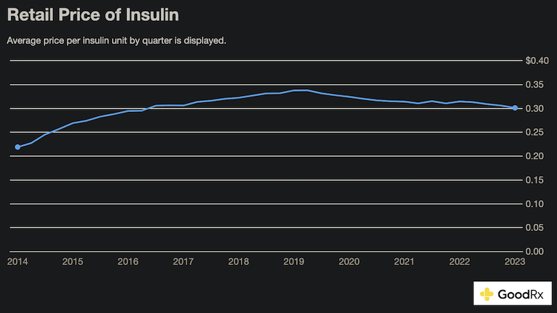 graph showing rise in 2014 of $0.20 average price per unit up to $0.34 in 2019 and down to 0.30 currently in 2023... that would be a 54% rise from 2014 to 2019 and then a slight 7% drop over the years since with no major drop or rise in insulin prices. Click for the article & interactive graph.