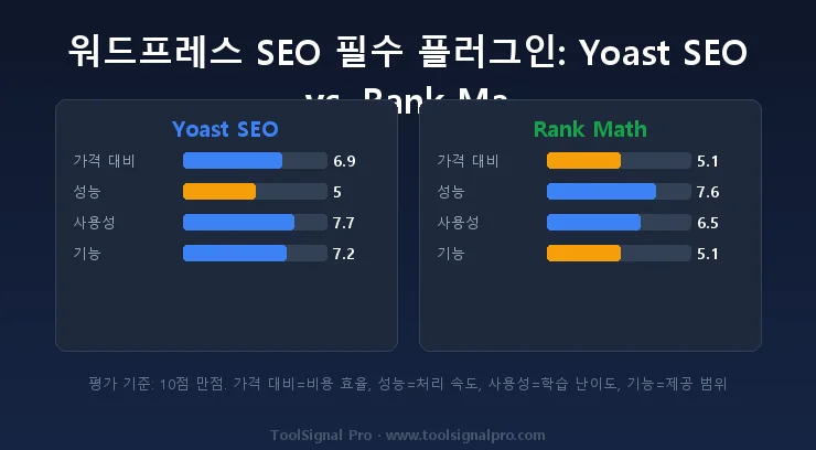 워드프레스 SEO 필수 플러그인: Yoast SEO vs. Rank Math