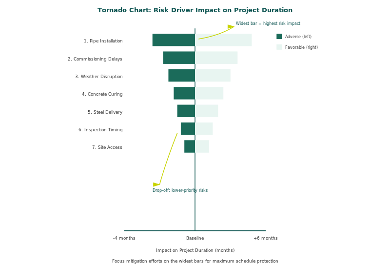 Annotated tornado chart showing how to read sensitivity analysis results for schedule risk drivers