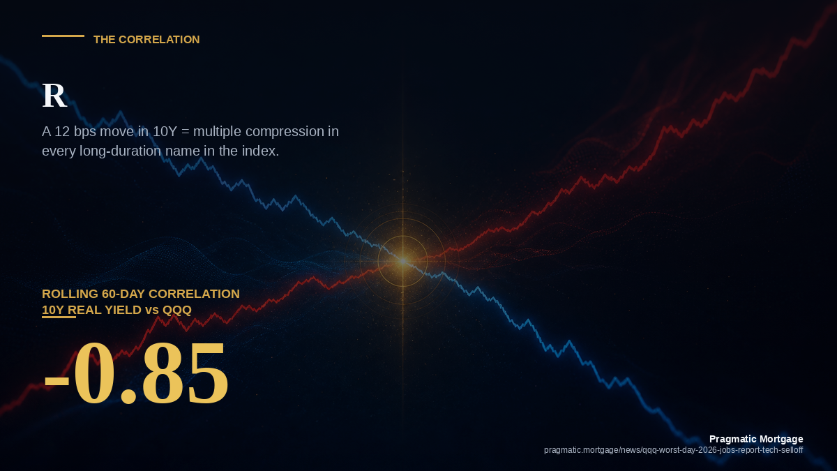 Real yields up = QQQ multiple down. The rolling correlation.