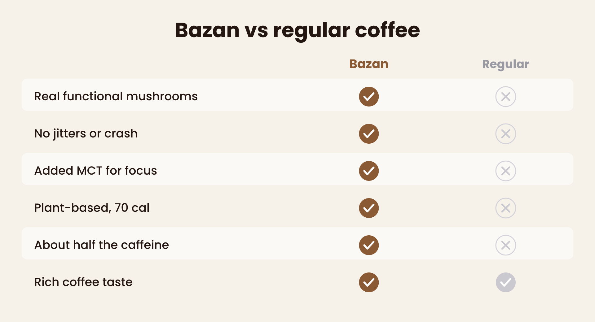 Bazan vs regular coffee