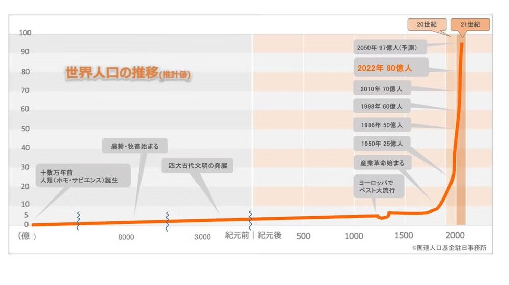 【保存版】世界人口推移グラフが衝撃的すぎると話題→「地球耐えてる?」の声続出www