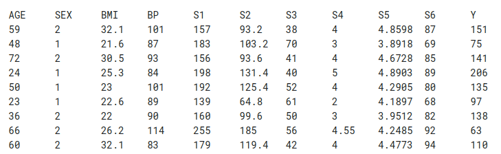 Example entries from the Diabetes datasets and the true values.