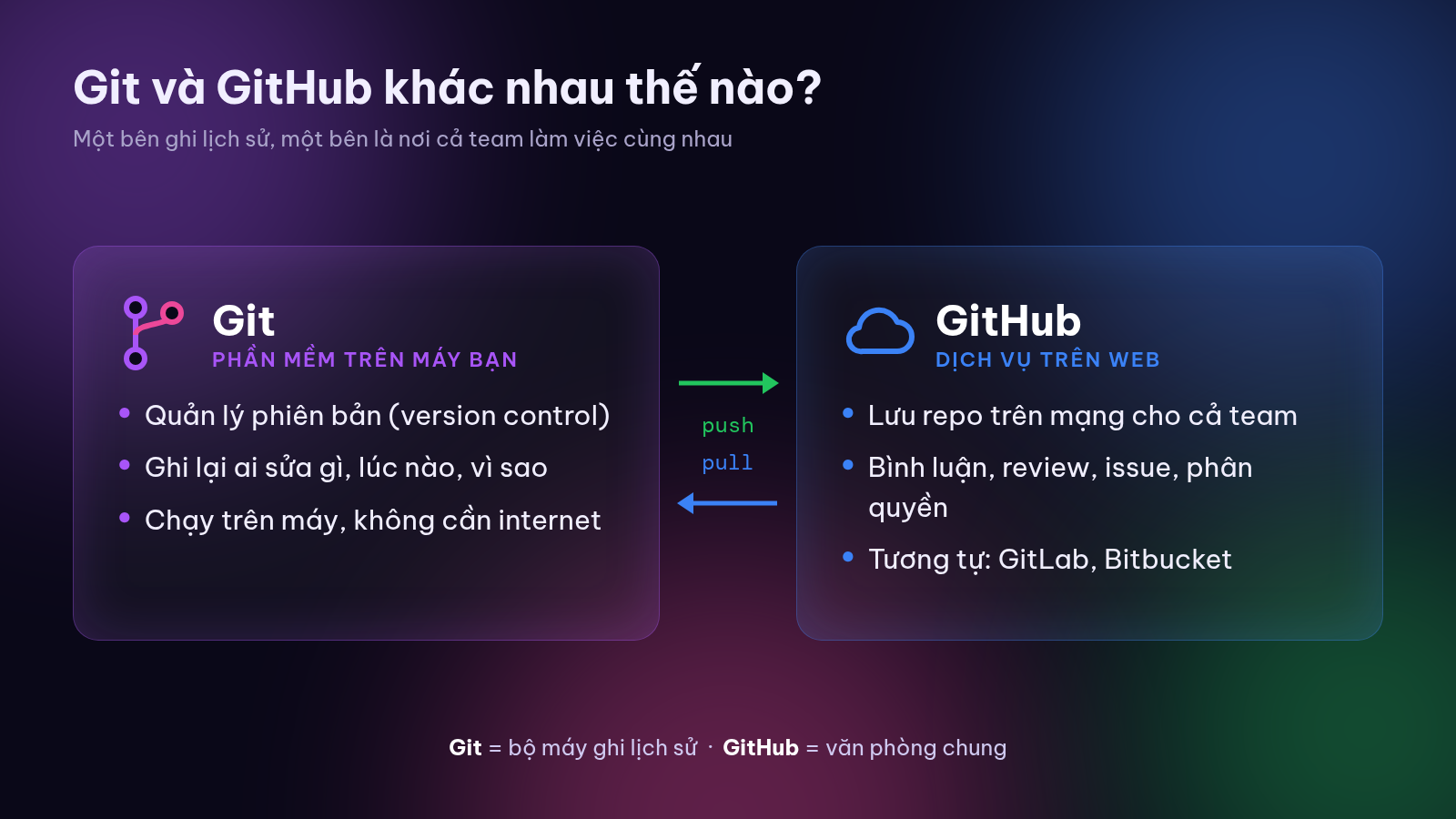 Git ghi lịch sử trên máy bạn, GitHub là nơi cả team làm việc cùng nhau