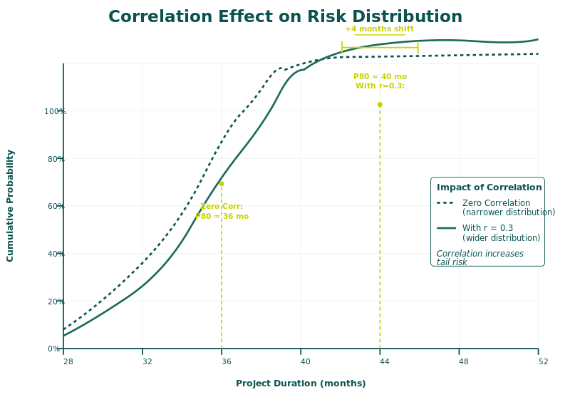 Dual S-curve comparison showing impact of correlation on Monte Carlo simulation results with and without correlation