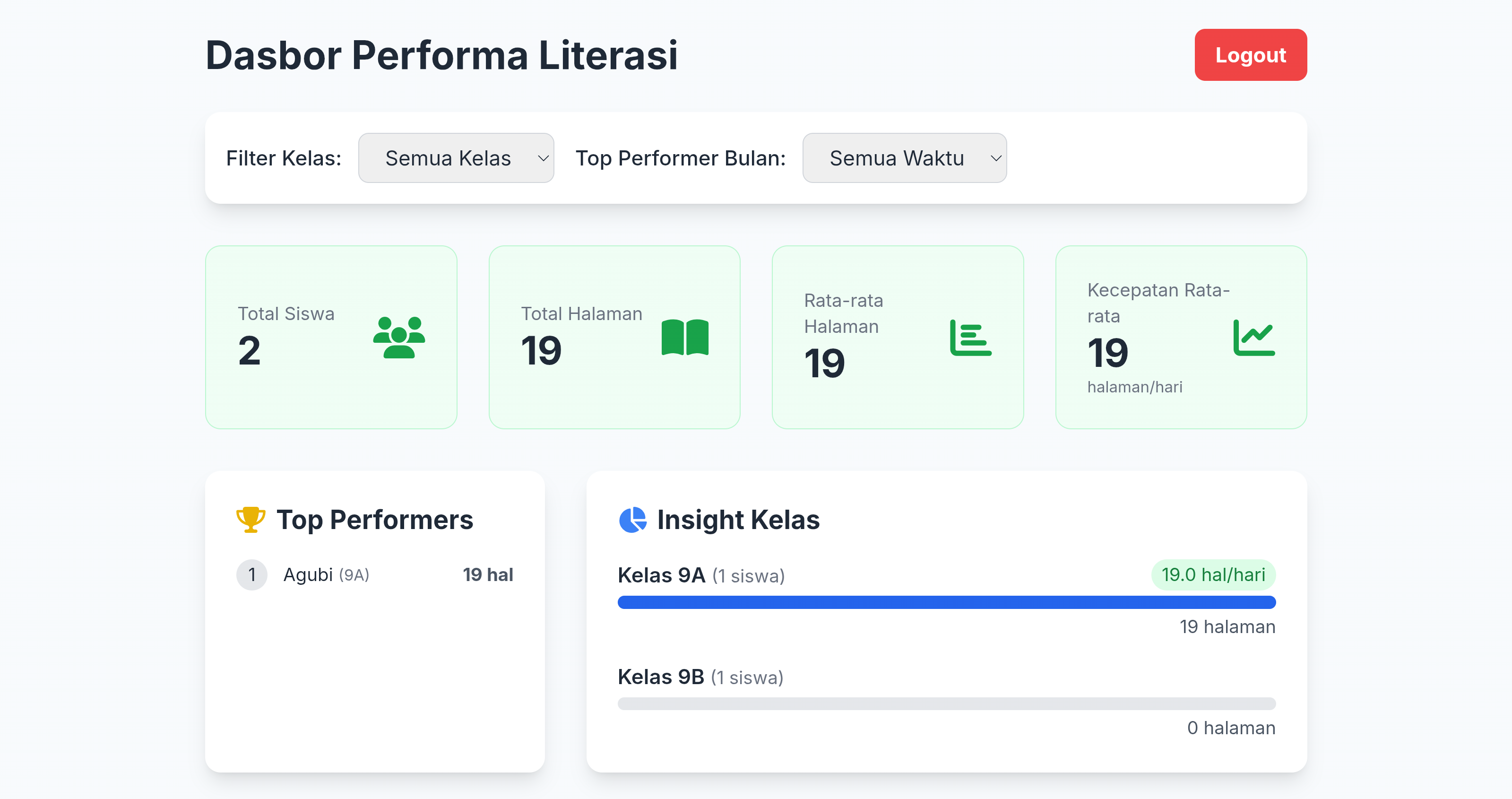 Grafik Performa AGUBI