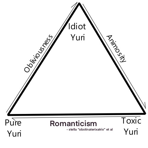 An edited version of the previous triangle; the side 'Affection' is replaced with 'Romanticism - obstinaterixatrix et al' The following is slightly modified from the previous image description: A triangle. The bottom left point is labeled 'Pure Yuri'; the left is labeled 'Obliviousness' with an arrow pointing up to the top point. The top point is labeled 'Idiot Yuri'. The right side is labeled 'Animosity' with an arrow pointing down to the bottom right point. The bottom right point is labeled 'Toxic Yuri'. The bottom side is labeled 'Romanticism' with an arrow pointing towards the bottom left point. 