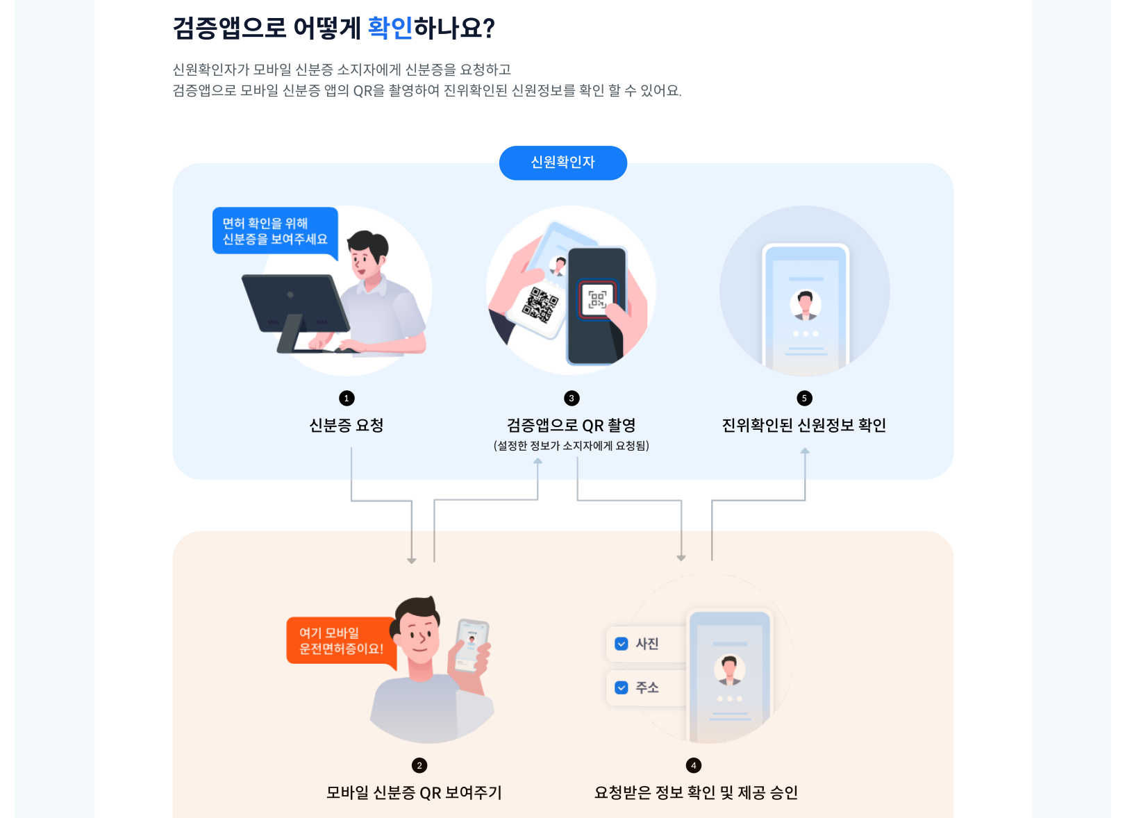 확인자의 QR 촬영과 소지자의 정보 제공 승인을 설명한 정부 검증 절차