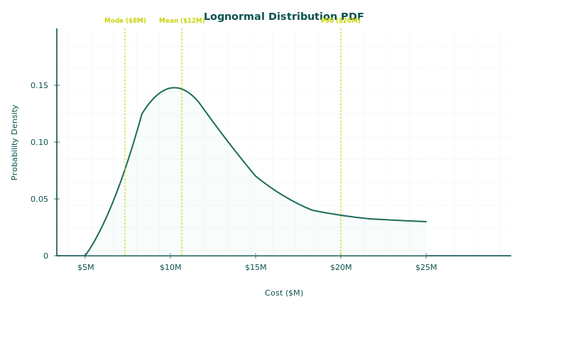 Lognormal distribution shape showing right-skewed probability density for cost and duration risk modeling