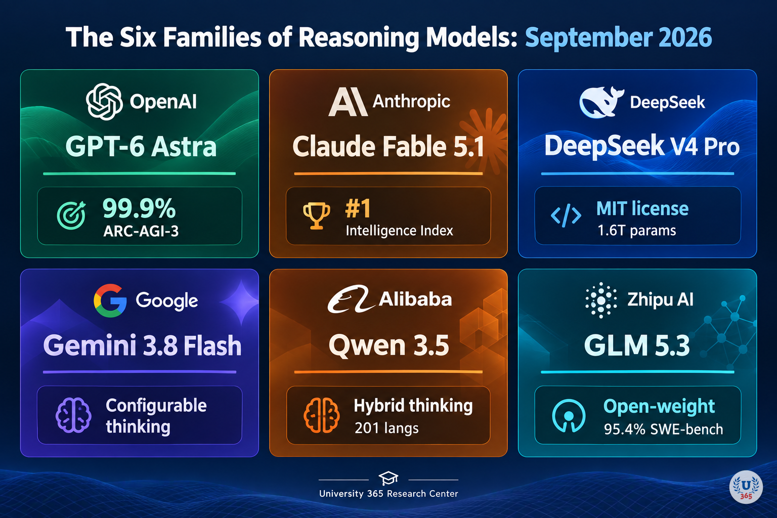 The six families of reasoning models in September 2026: GPT-6 Astra, Claude Fable 5.1, DeepSeek V4 Pro, Gemini 3.8 Flash, Qwen 3.5, and GLM 5.3. University 365 Research Center.
