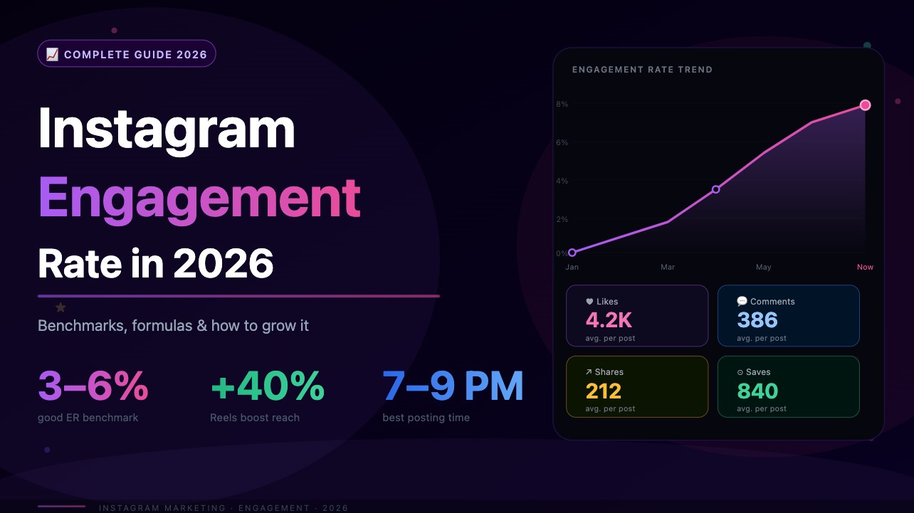 Instagram engagement rate dashboard with campaign metrics and performance trend