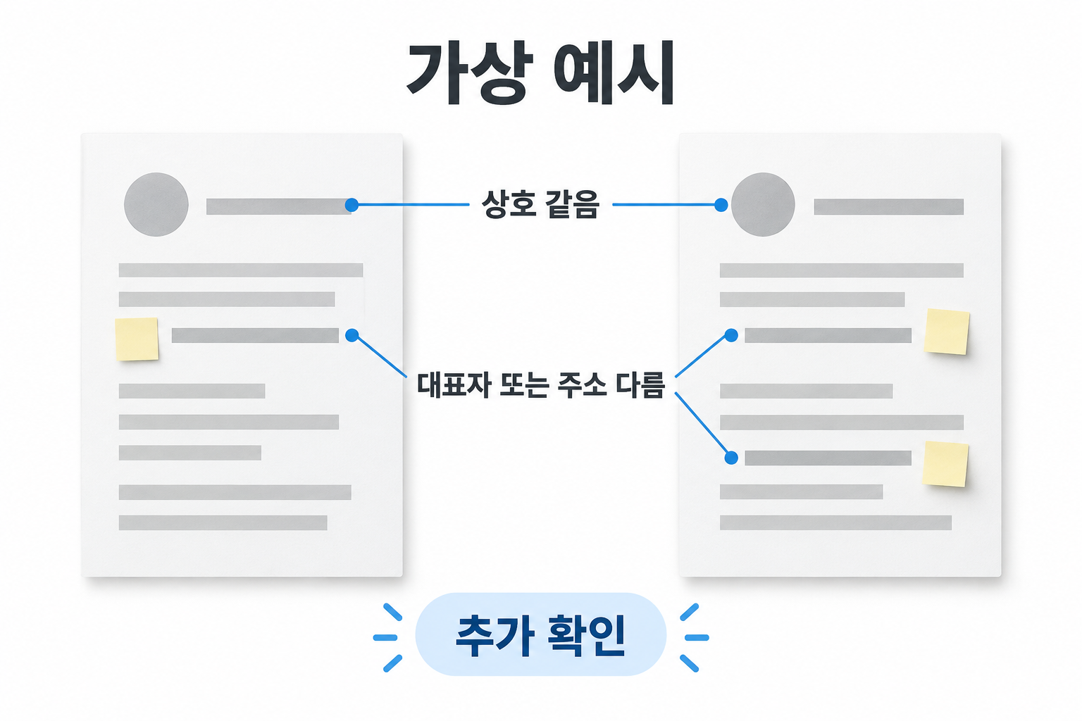 상호가 같아도 대표자나 주소가 다르면 추가 확인하는 가상 비교 장면
